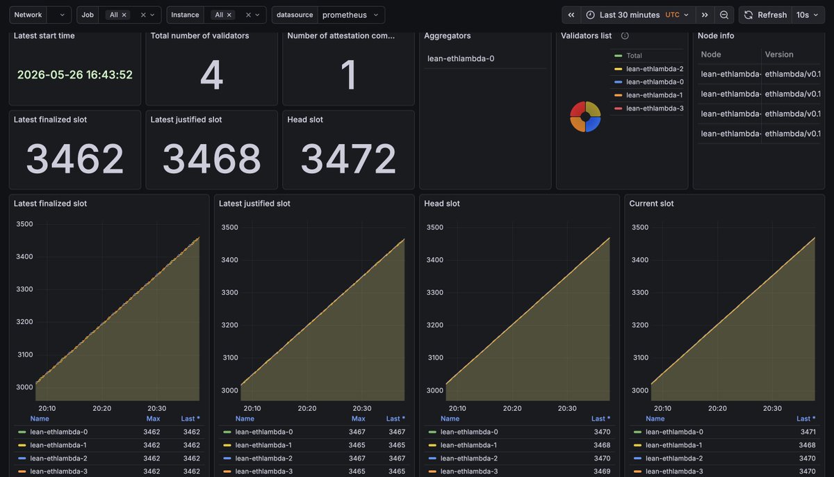 ethlambda_lean's tweet photo. Full-block aggregation is coming to devnet 5.

We've been running initial tests on our servers (shown on the last community call). Here's a look at the dashboard. https://t.co/xXd2r9wRAr