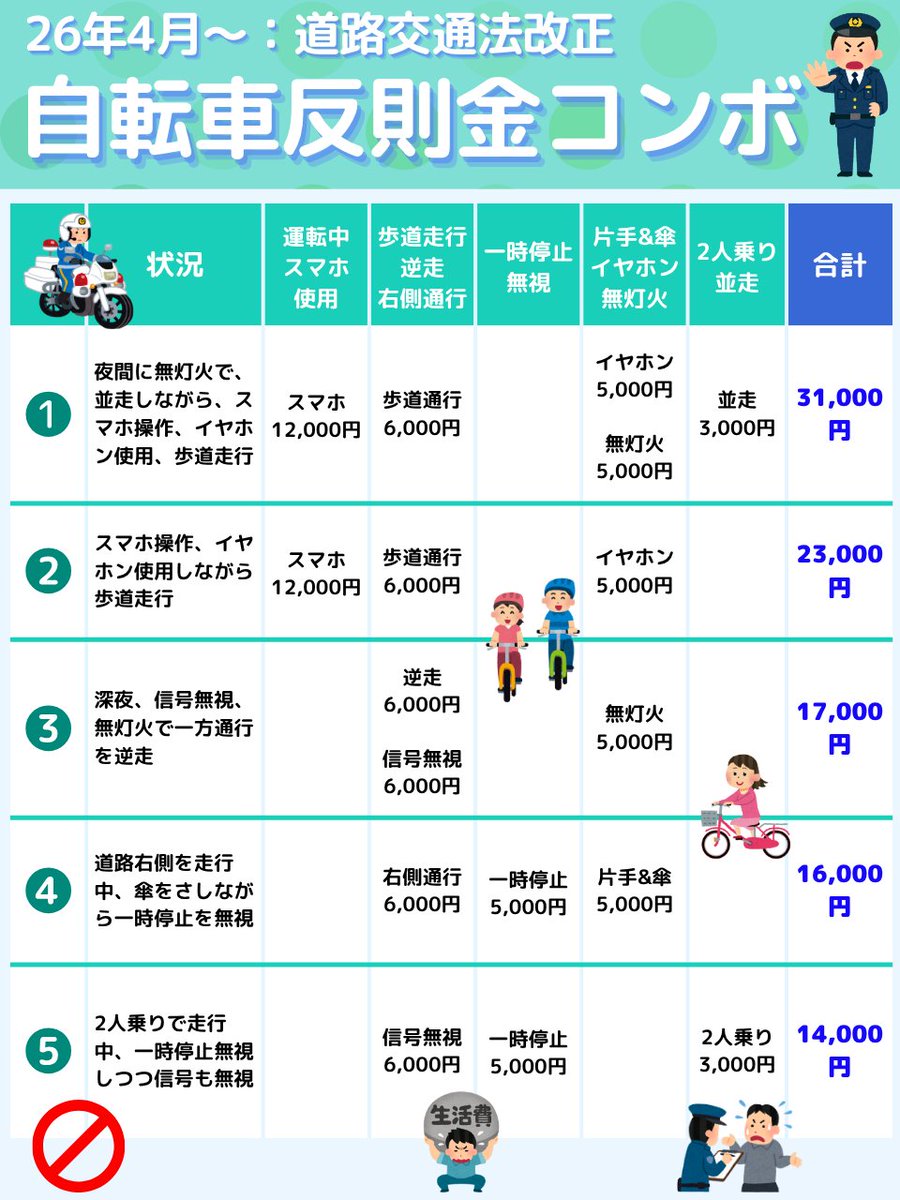 junjun_zz_'s tweet photo. 結局、警告だけで済んだらしい。
だけど、この「現場の警察官の主観で違反が決まる」ような曖昧なルールのままで、自転車の『青切符（反則金）』が運用されてるのは本当にトラップすぎる。

●自転車の反則金コンボ（図解）↓ https://t.co/A9YF7IGFJZ
