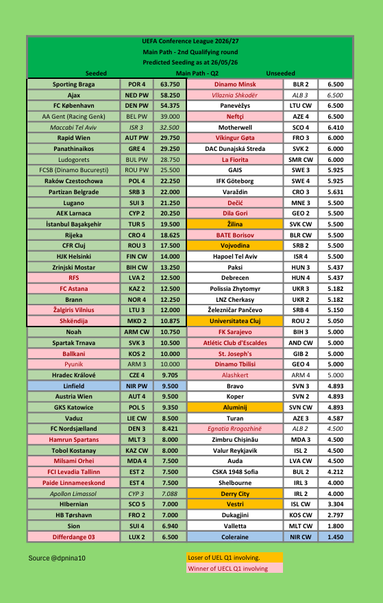 NICoefficient's tweet photo. UECL Q2 Update - 26/27 UEFA Conference League Main Path Q2 after the penultimate weekend of the 25/26 season. @Conf_League #UECL

@ColeraineFC @OfficialBlues @Glentoran 

🌊Coleraine will draw a team from the left hand side of the table. Teams highlighted in pink are placeholders for the UECL Q1 ties. Avoiding a team involved in Q1 helps with team preparations and travel arrangement for the fans.

🟦Linfield will draw a team from the right hand side of the table. Teams highlighted in pink are the placeholders for UECL Q1 winners. Teams Highlighted in orange are the placeholders for the Europa League (UEL) Q1 losers. The Blues will be unseeded in the Q3 draw if they win Q1.

🐓Glentoran can draw a team from either side the Q2 table. Seeding status will be determined by the Club Coefficient of their Q1 opposition, drawn on 16th June. 

The Q2 draw will be on the 17th June. 
Matches to be played 23rd & 30th July.
Country protection is applicable in qualifying. 

From the coefficient based prediction model prepared by David Parkes @dpnina10.

#SportsDirectPrem #NIFL #UCL #UECL #UEL #IrishLeague @OfficialNIFL