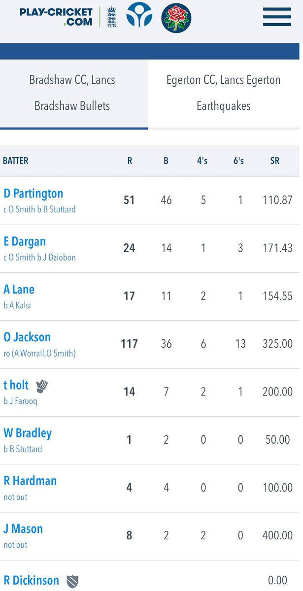 shortflyslip's tweet photo. Wellington's Oscar Jackson began Bank Holiday Weekend in style on Friday night playing for Bradshaw Bullets in the Greater Manchester Cricket League T20 competition. 

Oscar reached his century in 31 balls on the way to 117 (36). He also took a wicket and a catch. https://t.co/fQe1xFqTEm