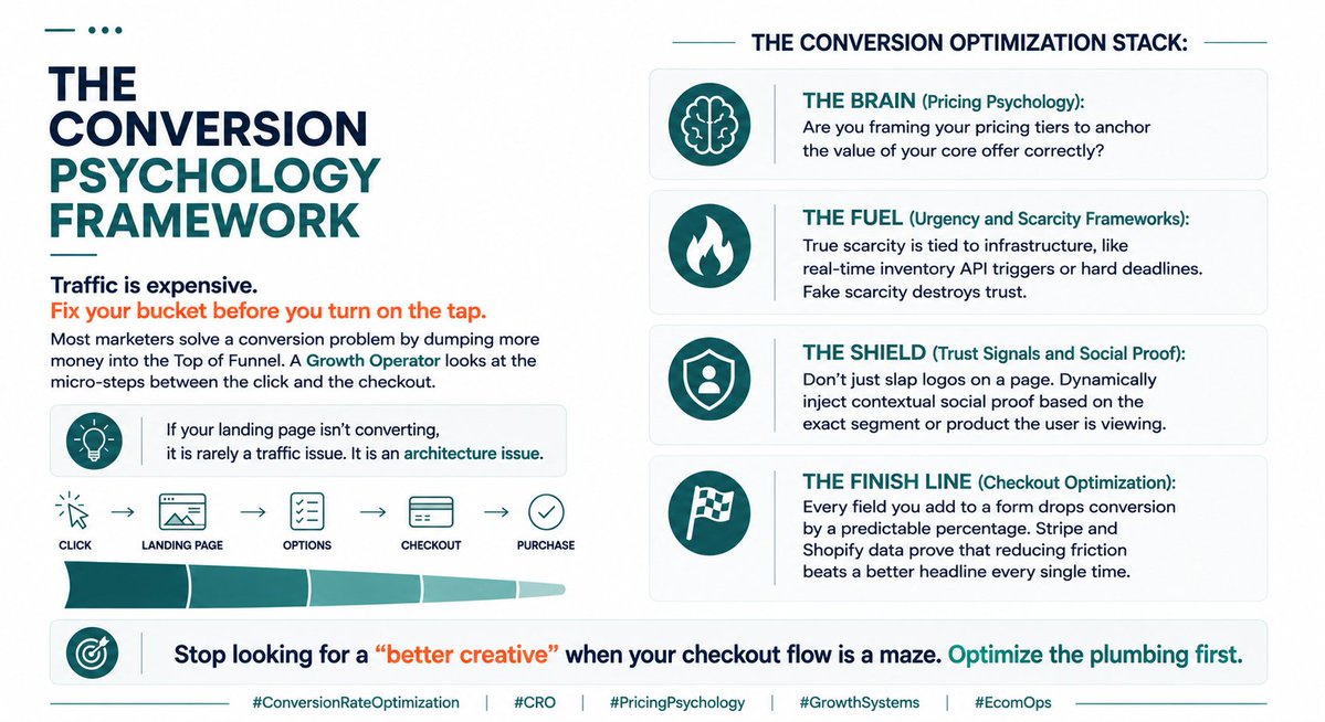 DHRobinOfficial's tweet photo. Fix your bucket before turning on the tap.

Stop dumping money into top-of-funnel ads when your checkout is a maze.

The CRO Stack:

➤ Brain: Price anchoring
➤ Fuel: Real API scarcity
➤ Shield: Segmented proof
➤ Finish Line: Low-friction forms

#GrowthSystems #EcomOps https://t.co/erbXGAYkrj
