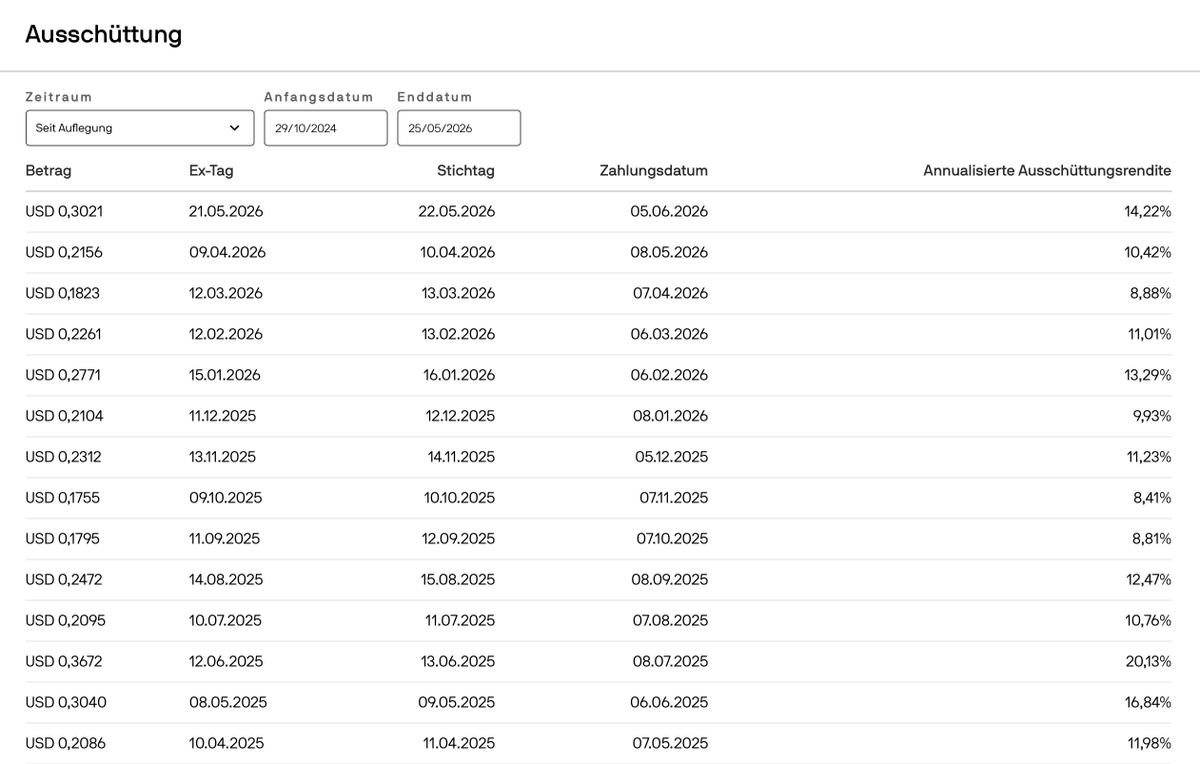 MissionCashflow's tweet photo. Der JPM Nasdaq Equity Premium Income Active UCITS ETF (WKN: A40FFF) zahlt am 5.6. (Ex 21.5.) je Anteil 0,3021 USD. Dies entspricht einer Ausschüttungsrendite von 14,2% annualisiert und das liegt über den Erwartungen. ��

In 2025 gab es im Juni 0,304 USD je Anteil.
$JEPQ https://t.co/OUgytulWCe