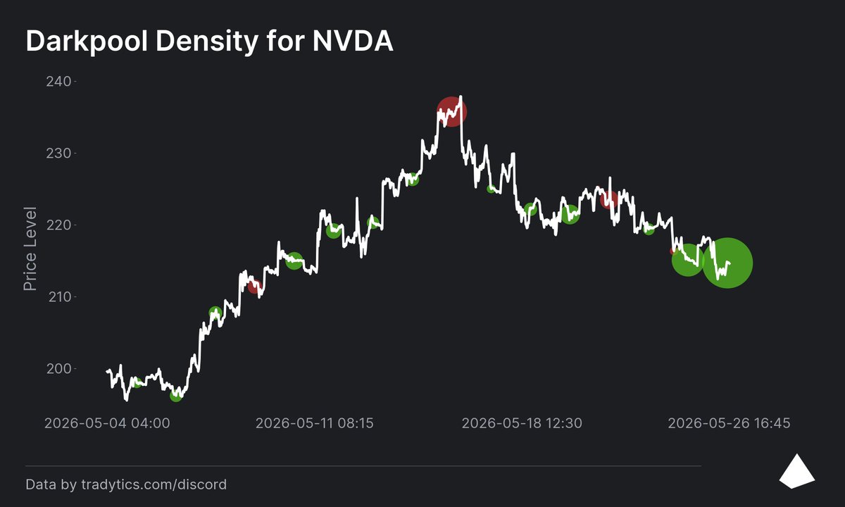 AlxFantasyPr's tweet photo. @theaveragegal__ I think we might get our decent day tomorrow on $NVDA close to 5B in Darkpools shares were placed at 4pm close today. https://t.co/8YmvoGtdSR
