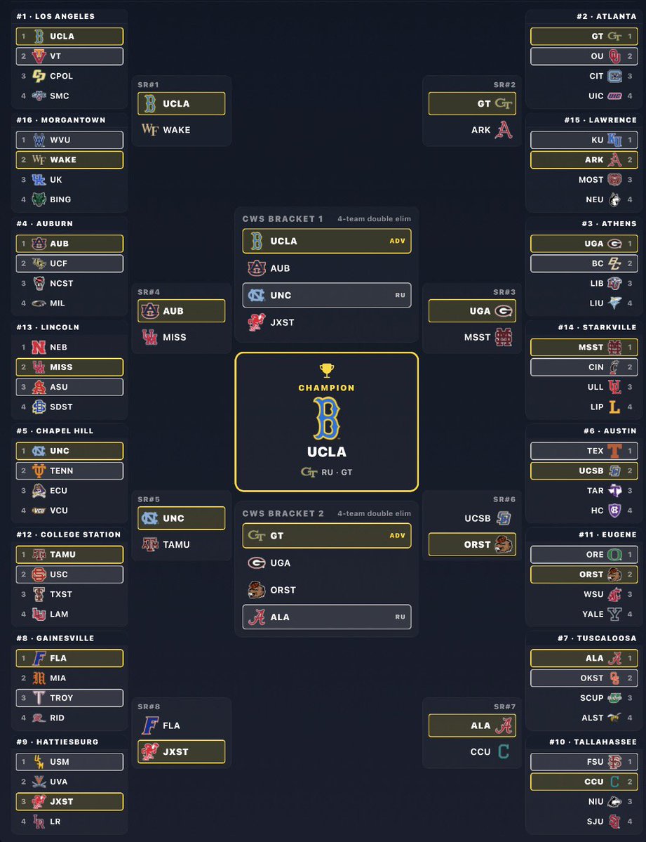 c_carrithers33's tweet photo. Here’s my bracket for the 2026 Road to Omaha! Still very well might make some changes. What’re your thoughts on this? https://t.co/Au08pj7dlv