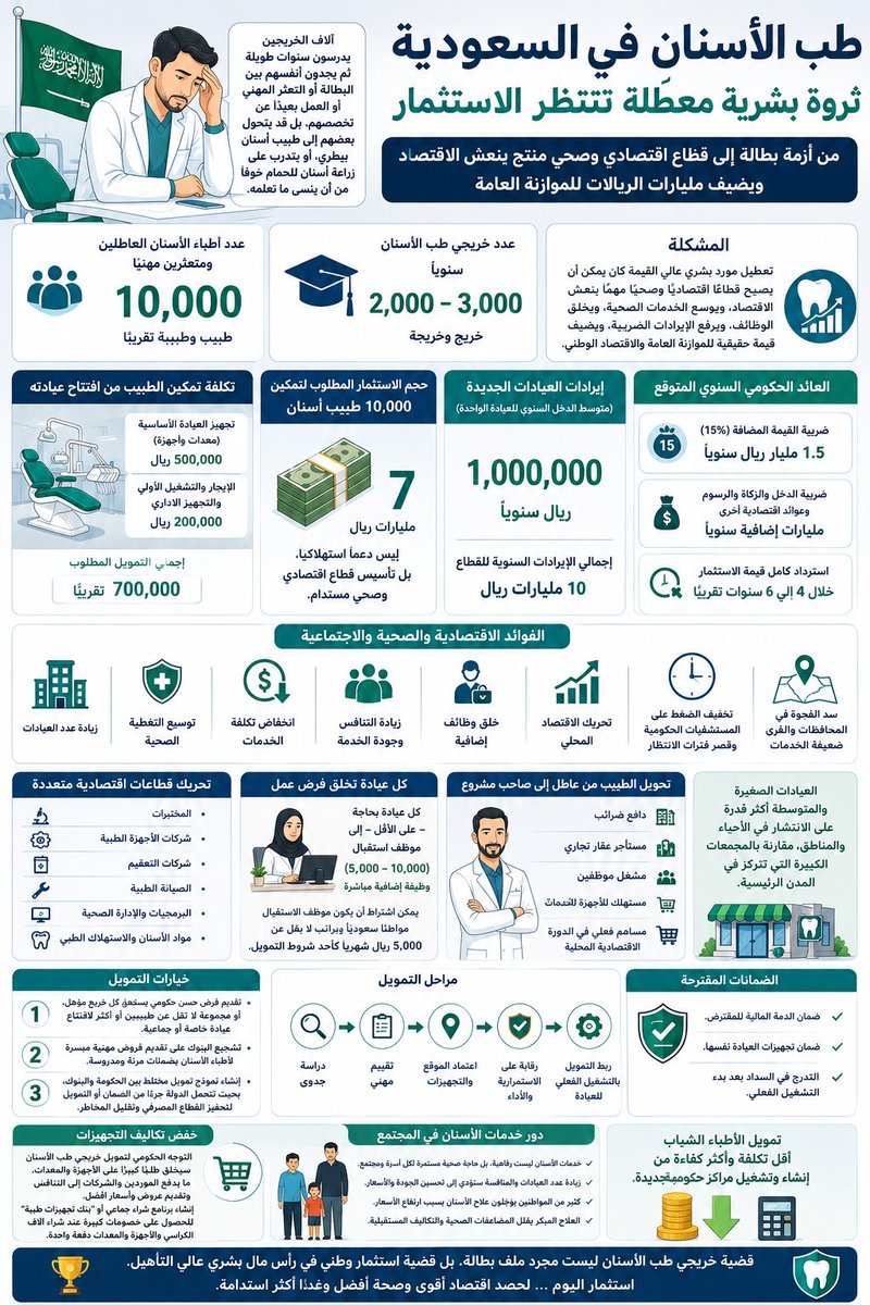 IsaacALawyer's tweet photo. طب الأسنان في السعودية.. ثروة بشرية معطلة تنتظر الاستثمار

تفاقمت في السنوات الأخيرة مشكلة عطالة خريجي طب الأسنان في السعودية بصورة لافتة، حتى أصبحت من أبرز أزمات سوق العمل الصحي. فآلاف الأطباء والطبيبات يدخلون سوق العمل سنويًا بعد سنوات طويلة من الدراسة والتدريب والتأهيل المكلف، ثم يجد كثير منهم أنفسهم بين البطالة، أو التعثر المهني، أو العمل برواتب متدنية لا تتناسب مع حجم التأهيل العلمي والطبي الذي حصلوا عليه.

هذه المشكلة لا تمثل مجرد أزمة توظيف، بل تعني تعطيل مورد بشري عالي القيمة كان يمكن أن يتحول إلى قطاع اقتصادي وصحي مهم ينعش الاقتصاد، ويوسع الخدمات الصحية، ويخلق الوظائف، ويرفع الإيرادات الضريبية، ويضيف قيمة حقيقية للموازنة العامة والاقتصاد الوطني.

كما أن استمرار تعطل أطباء الأسنان لسنوات يؤدي تدريجيًا إلى تآكل المهارات السريرية وفقدان جزء من الكفاءة العملية التي أُنفقت سنوات طويلة لتكوينها، ما يعني خسارة إضافية للاستثمار التعليمي والصحي.

اليوم يُقدَّر عدد خريجي طب الأسنان في السعودية بين 2000 و3000 خريج سنويًا، بينما تُتداول تقديرات تتحدث عن وجود نحو 10 آلاف طبيب وطبيبة أسنان بين البطالة والتعثر المهني وضعف الفرص.

في المقابل، فإن تجهيز عيادة أسنان أساسية حديثة يحتاج في المتوسط إلى نحو 500 ألف ريال تقريبًا، بينما قد يبلغ متوسط الإيجار والتشغيل الأولي والتجهيز الإداري نحو 200 ألف ريال إضافية.

أي أن متوسط التمويل الواقعي المطلوب لتمكين طبيب الأسنان من بدء مشروعه يقارب:

700 ألف ريال تقريبًا.

لو قررت الدولة أو القطاع التمويلي الاستثمار في تمكين 10 آلاف طبيب أسنان من افتتاح عيادات مستقلة أو جماعية، فإن حجم الاستثمار المطلوب سيبلغ تقريبًا:

7 مليارات ريال.

لكن هذا الرقم ليس “دعماً استهلاكياً”، بل تأسيس قطاع اقتصادي وصحي مهم ومستدام.

فعيادة الأسنان العادية اليوم قد تحقق تقريبًا:

 • بين 1.5 و2.5 مليون ريال سنويًا في المدن الكبرى.
 • بين 800 ألف و1.5 مليون في المدن المتوسطة.
 • نحو 400 ألف إلى 900 ألف في المدن الصغيرة.

كما أن تكلفة مراجعة المريض في القطاع الخاص أصبحت تتراوح غالبًا بين:
100 و300 ريال للكشف والخدمات البسيطة،
بينما تصل بعض الإجراءات والعلاجات إلى آلاف الريالات.

لو افترضنا فقط أن متوسط دخل كل عيادة من هذه العيادات الجديدة بلغ مليون ريال سنويًا، فإننا نتحدث عن:

10 مليارات ريال سنويًا كإيرادات مباشرة لقطاع طب الأسنان.

ضريبة القيمة المضافة وحدها بنسبة 15% قد تضيف للموازنة العامة نحو:

1.5 مليار ريال سنويًا.

أما ضريبة الدخل والزكاة والرسوم والأنشطة الاقتصادية المرتبطة بهذا القطاع، فقد ترفع العائد الحكومي السنوي الإجمالي إلى مليارات إضافية بصورة مباشرة وغير مباشرة.

بذلك، فإن الدولة قد تستعيد كامل قيمة استثمارها المقدَّر بـ 7 مليارات ريال خلال نحو 4 إلى 6 سنوات تقريبًا عبر الضرائب والرسوم والدورة الاقتصادية المصاحبة، فضلًا عن المكاسب الصحية والاجتماعية طويلة المدى.

فوق ذلك، فإن الاستثمار في أطباء الأسنان السعوديين سيؤدي إلى:

 • زيادة عدد العيادات.
 • توسيع التغطية الصحية.
 • زيادة التنافس.
 • انخفاض تكلفة الخدمات.
 • خلق وظائف إضافية.
 • تحريك الاقتصاد المحلي.

زيادة عدد العيادات ستسهم أيضًا في تخفيف الضغط على المستشفيات الحكومية وتقليل فترات الانتظار الطويلة في خدمات الأسنان الأساسية.

كما أن كثيرًا من المحافظات والقرى لا تزال تعاني ضعف انتشار خدمات الأسنان رغم وجود آلاف الخريجين العاطلين، ما يكشف وجود خلل في التوزيع والتمكين أكثر من كونه نقصًا في الكفاءات.

يجب أن يصبح انتشار عيادات الأسنان في الأحياء والمدن كانتشار صالونات الحلاقة، لأن خدمات الأسنان ليست رفاهية، بل حاجة صحية مستمرة لكل أسرة ومجتمع.

زيادة عدد العيادات والمنافسة ستدفع كذلك إلى تحسين جودة الخدمة وتجربة المريض والأسعار، بدل بقاء كثير من المرضى مضطرين لتأجيل العلاج بسبب ارتفاع التكاليف أو قلة الخيارات المتاحة.

كل عيادة بحاجة - على الأقل - إلى موظف استقبال، ما يعني خلق ما بين 5 آلاف إلى 10 آلاف وظيفة إضافية مباشرة، ويمكن اشتراط أن يكون موظف الاستقبال مواطنًا سعوديًا وبراتب لا يقل عن 5 آلاف ريال شهريًا كأحد شروط التمويل.

قطاع طب الأسنان لا يخلق وظائف للأطباء فقط، بل يحرك قطاعات اقتصادية متعددة مثل:

 • المختبرات.
 • شركات الأجهزة الطبية.
 • شركات التعقيم.
 • الصيانة الطبية.
 • البرمجيات والإدارة الصحية.
 • مواد الأسنان والاستهلاك الطبي.

كما أن تمويل الأطباء الشباب لافتتاح عياداتهم الخاصة قد يكون أقل تكلفة وأكثر كفاءة اقتصاديًا من إنشاء وتشغيل مراكز حكومية جديدة بالكامل.

تحويل طبيب الأسنان من عاطل إلى مالك مشروع يعني أيضًا تحويله إلى:

 • دافع ضرائب.
 • مستأجر عقار تجاري.
 • مشغل موظفين.
 • مستهلك للأجهزة والخدمات.
 • مساهم فعلي في الدورة الاقتصادية المحلية.

لخفض تكاليف تجهيز العيادات والمستلزمات الطبية، يمكن حتى الاكتفاء بتسريب توجه حكومي لدراسة تخصيص ميزانية لتمويل خريجي طب الأسنان، لأن مجرد توقع السوق لوجود طلب كبير قادم على تجهيزات ومعدات عيادات الأسنان سيدفع الموردين والشركات إلى التنافس على العقود وتقديم عروض وأسعار أفضل.

كما يمكن إنشاء برنامج شراء جماعي أو “بنك تجهيزات طبية” للحصول على خصومات كبيرة عند شراء آلاف الكراسي والأجهزة والمعدات دفعة واحدة.

خيارات التمويل:

1- تقديم قرض حسن حكومي يستحقه كل خريج مؤهل، أو مجموعة لا تقل عن طبيبين أو أكثر لافتتاح عيادة خاصة أو جماعية.

2- تشجيع البنوك على تقديم قروض مهنية ميسرة لأطباء الأسنان بضمانات مرنة ومدروسة.

3- إنشاء نموذج تمويل مختلط بين الحكومة والبنوك بحيث تتحمل الدولة جزءًا من الضمان أو التمويل لتحفيز القطاع المصرفي وتقليل المخاطر.

طبعًا لا يعني ذلك توزيع الأموال عشوائيًا، بل يمر التمويل بعدة مراحل:

 • دراسة جدوى.
 • تقييم مهني.
 • اعتماد الموقع والتجهيزات.
 • رقابة على الاستمرارية والأداء.
 • ربط التمويل بالتشغيل الفعلي للعيادة.

في المقابل يجب أيضًا تسهيل الضمانات، بحيث لا يُعامل طبيب الأسنان كأنه يطلب قرضًا استهلاكيًا، بل كصاحب مشروع صحي منتج، ويمكن أن تكون الضمانات:

 • بضمان الذمة المالية للمقترض.
 • بضمان تجهيزات العيادة نفسها.

قضية خريجي طب الأسنان ليست مجرد ملف بطالة، بل قضية استثمار وطني في رأس مال بشري عالي التأهيل. فبدلًا من ترك آلاف الأطباء معطلين رغم الحاجة المستمرة للخدمات الصحية، يمكن تحويلهم إلى قطاع اقتصادي وصحي منتج يخلق الوظائف، ويوسع التغطية العلاجية، ويخفض الأسعار، ويرفع الإيرادات الضريبية، ويضيف مليارات الريالات للاقتصاد الوطني على المدى الطويل.

#عطالة_طب_الأسنان #بطالة_أطباء_الأسنان #أطباء_الأسنان #القطاع_الصحي #السعودية #البطالة_بين_السعوديين #بطالة_التخصصات_الطبية #خرجو_طب_الأسنان