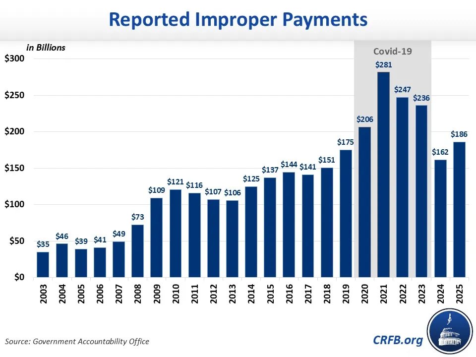 MarcGoldwein's tweet photo. This United States made an estimated $186 billion of improper payments last year, while borrowing nearly 10x that -- $1.8 trillion.

I'm happy the Vice President is focused on fighting fraud .. we shouldn't be wasting scarce federal dollars.

But this won't balance the budget. https://t.co/yjIekdQQLB