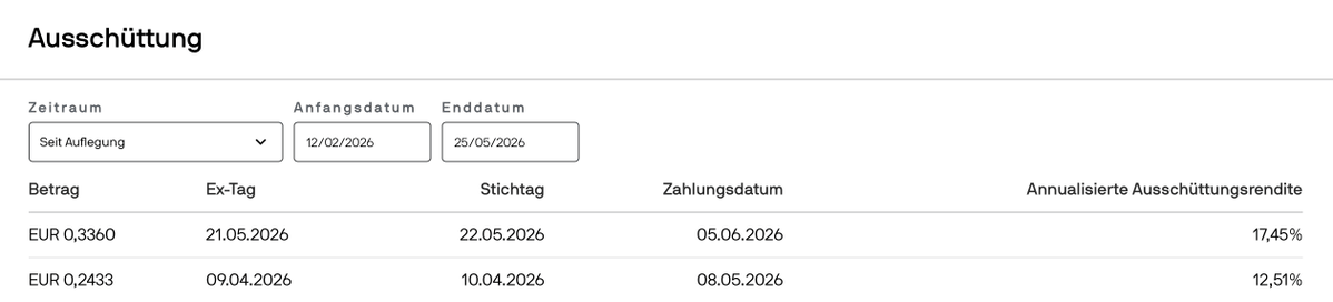 MissionCashflow's tweet photo. Der JPM Europe Equity Premium Income Active UCITS ETF (WKN: A41W9Q) zahlt am 5.6. (Ex 21.5.) je Anteil 0,336 EUR. Dies entspricht einer Ausschüttungsrendite von 17,4% annualisiert und das liegt über den Erwartungen. 🚀

Ein Vorjahresvergleich ist hier noch nicht möglich!
$JEPE https://t.co/H5rNSBArk8