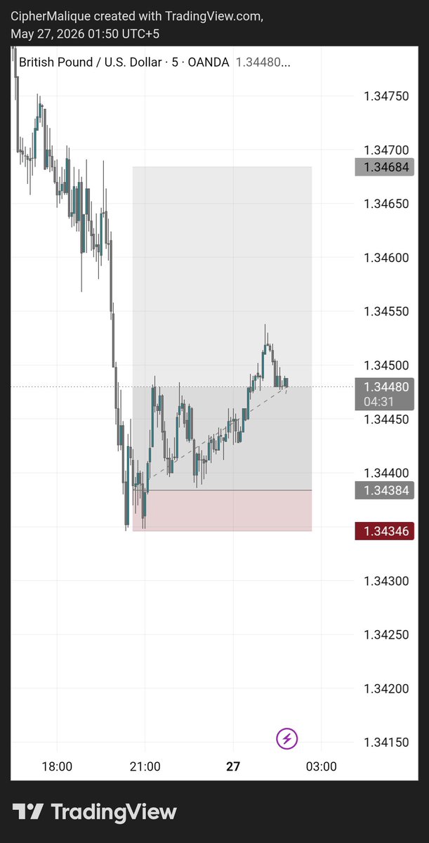 CipherMalique's tweet photo. $GBPUSD Closing it here at 2.5R+ although it moved 4R. Good day! https://t.co/ChFO3K3CMh