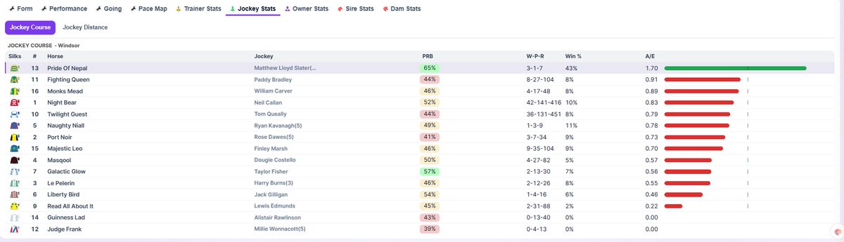 background's tweet photo. Yeah thats it mate. For example with the last run highest PRB, sometimes i find it better to check horses who have been dropped a lb, but pick the horse with highest PRB from last run over the distance / race type. 

For example this one a few days ago, fit the method but wasn't highest PRB from last run. This race was on turf and Pride of Nepal last run was AW and actual last turf run over 1m 2f it was highest! (Redcar run)

Combine that with jockey having highest number of rivals beaten at the course & over the distance (PRB), you can start to build a better picture.