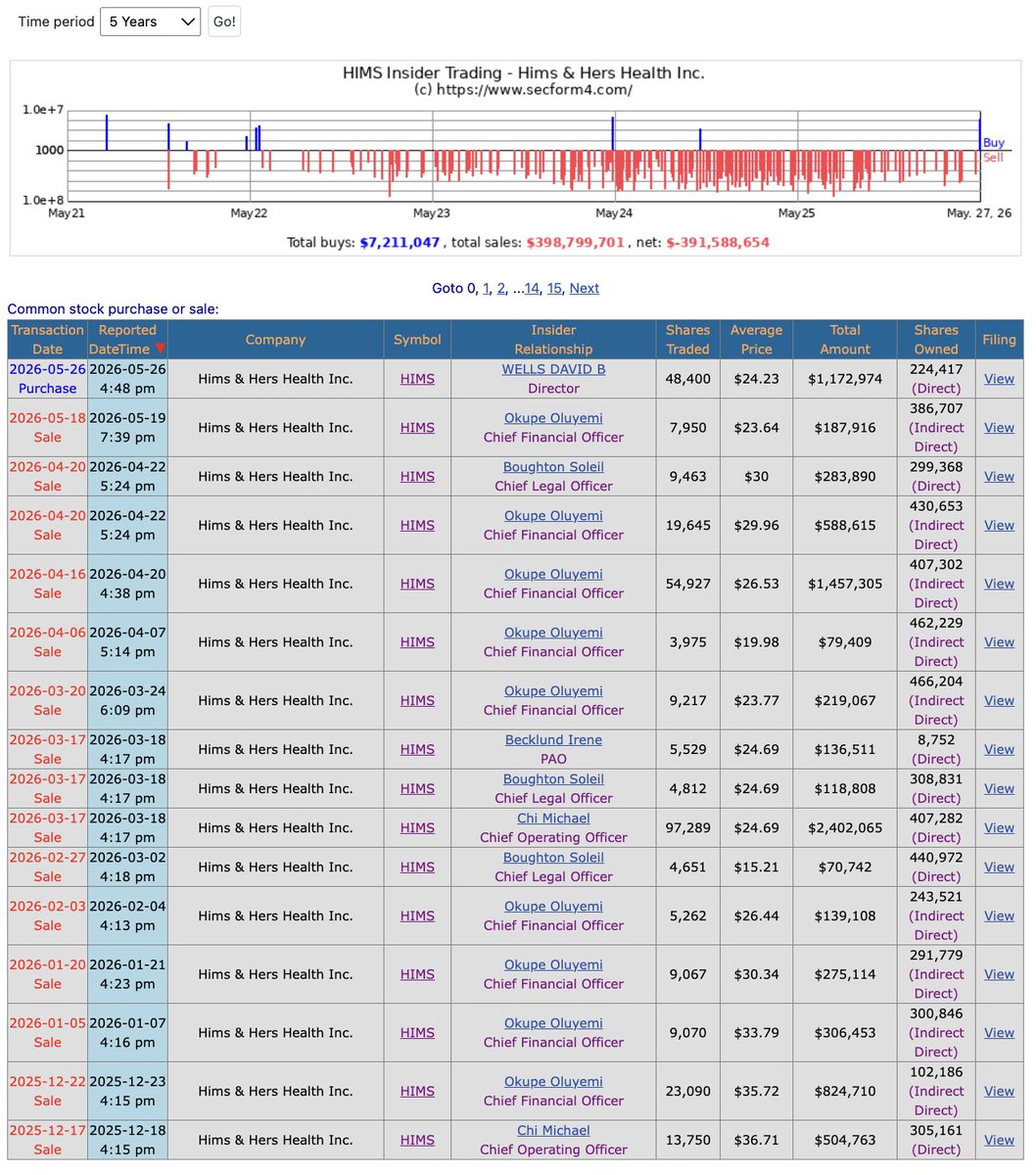 HedgeVision's tweet photo. $HIMS Director David Wells buys $1.17 million of shares.

This marks the first insider buy since November 2024.

HIMS is down by 29% YTD. https://t.co/QnPd19zyaJ