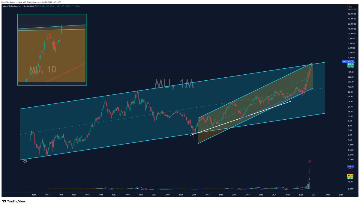 DVSignals's tweet photo. Short of the year?

Credit to subscriber Fourth Turning Capital for indirectly pushing me to look at this one more closely.

His frustration around $MU being up another 21% made me revisit the chart. I already had the daily structure mapped out, and that was starting to show a potential topping pattern but once I zoomed out to the monthly, the setup became even more interesting.

We are now pressing into major long-term channel resistance that goes all the way back to the mid-80s, with additional confluence from the post-2008 structure. After this kind of parabolic move, I do not think it is crazy to start looking for a tactical short setup here....

Not calling a top blindly, but this is exactly the type of chart where risk/reward can become very attractive if the lower-timeframe structure starts confirming...

#DVSTRADING #SUBSTACK