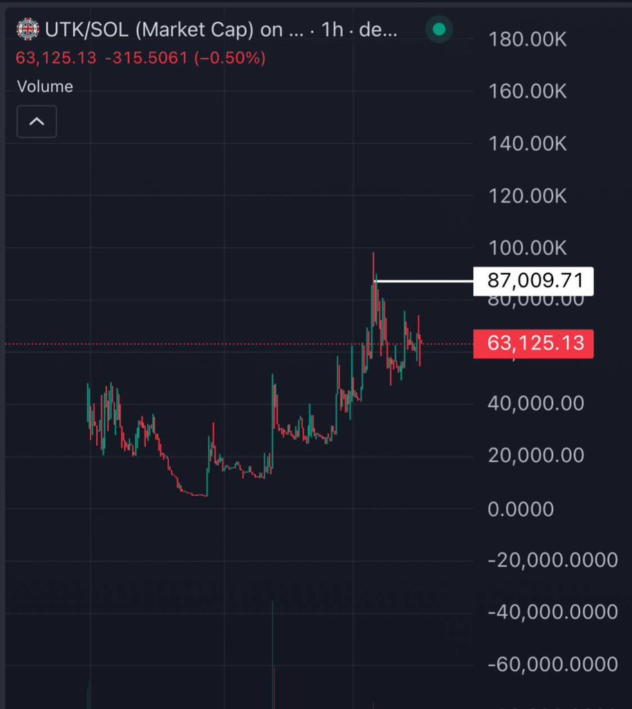 Luffyscalls's tweet photo. $UTK is good stuff added more bags around here made 2X 

A lot happened donations and huge supports if they keep coming UTK gonna gain more momentum for sure 

Also a speculation of the official UTK becoming sponsor of the UTK token

ArwzPFhQMXeiZKP7bRqZCv5q1nkbz8eFNjrm44LHpump https://t.co/m6WKu07hX9