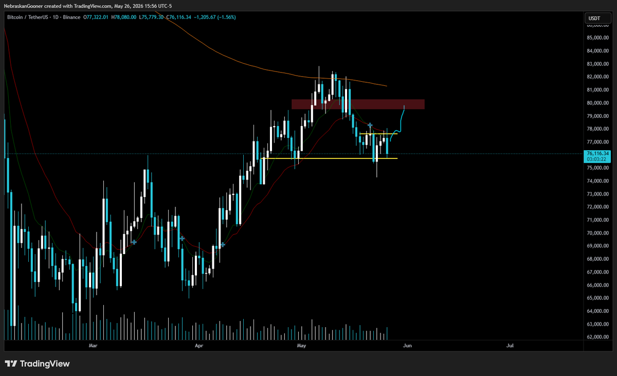 Nebraskangooner's tweet photo. #Bitcoin 

Not looking good for a daily close above that level needed for a push. Testing range lows now.

Always good to understand the importance of candle closes. https://t.co/OaEpzbB7nw