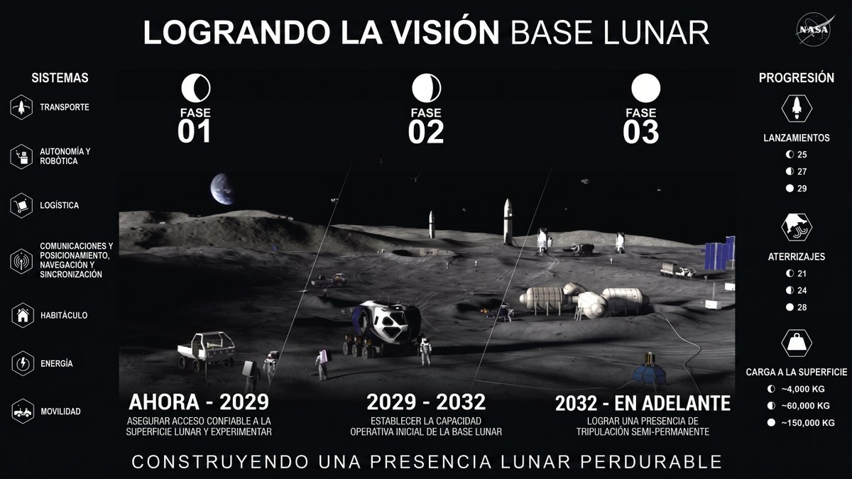 FronteraSpacial's tweet photo. 🔴 La NASA presentó hoy su plan oficial para establecer una presencia humana permanente en la Luna, con un costo estimado inicial de 20 mil millones de dólares. El objetivo central: convertir la base en un banco de pruebas realista para misiones tripuladas a Marte.

- Ubicación: Polo Sur lunar, por los depósitos de hielo que pueden convertirse en agua, oxígeno y combustible.
- Fase 1 (actualidad-2029): Enfoque robótico. 25 misiones que entregarán las primeras 4 toneladas de equipo.
- Fase 2 (2029-2032): Construcción de la base inicial con energía solar y nuclear. Se enviarán unas 60 toneladas de material.
- Fase 3 (2032 en adelante): Presencia humana continua, con viviendas fijas y rotaciones regulares de astronautas.
- Enfoque comercial: Starship de SpaceX será el vehículo principal para carga pesada. Blue Origin transportará los LTV (vehículos de movilidad lunar) desarrollados por Astrolab y Lunar Outpost.

¿Consideras estos planes demasiado ambiciosos o crees que la NASA está tomando el camino que siempre debió tener? 🌕