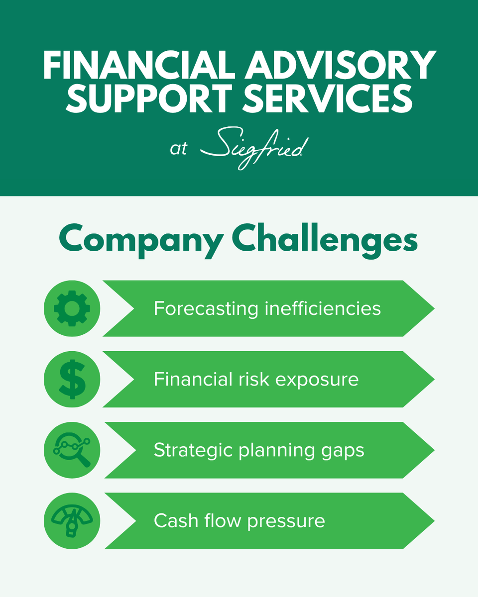 SiegfriedGroup's tweet photo. Financial complexity can make it difficult to see clearly and act decisively. Siegfried helps clients navigate the noise ➡️ https://t.co/oAy6b8t2gh

Our full-time professionals work under client direction to enhance profitability and support better, more informed decision making. https://t.co/01Uz2AkRyx