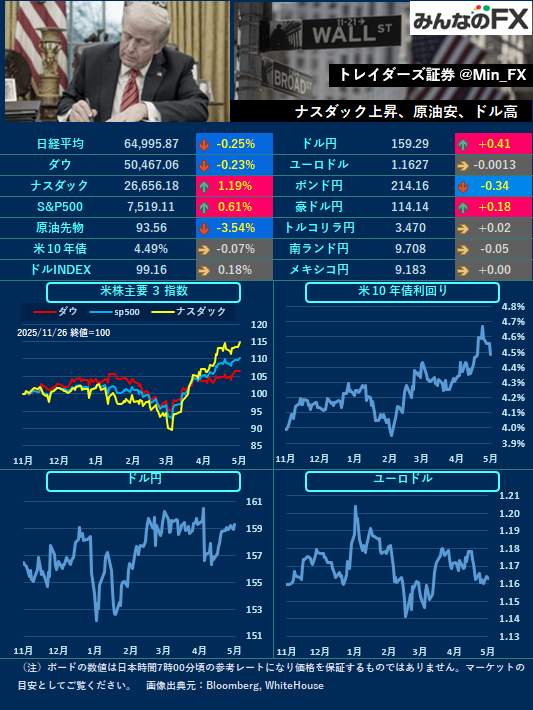 Min_FX's tweet photo. 【本日の材料】
09:00🇯🇵植田日銀総裁発言
10:30🇦🇺消費者物価指数
11:00🇳🇿RBNZ政策金利
17:00🇺🇸ダラス連銀総裁発言

🇯🇵TYO🇺🇸NY
植田日銀総裁の発言やニュージーランド政策金利が予定されています。東京時間からイベント内容に注目です。 https://t.co/Hj4nrpxMeR