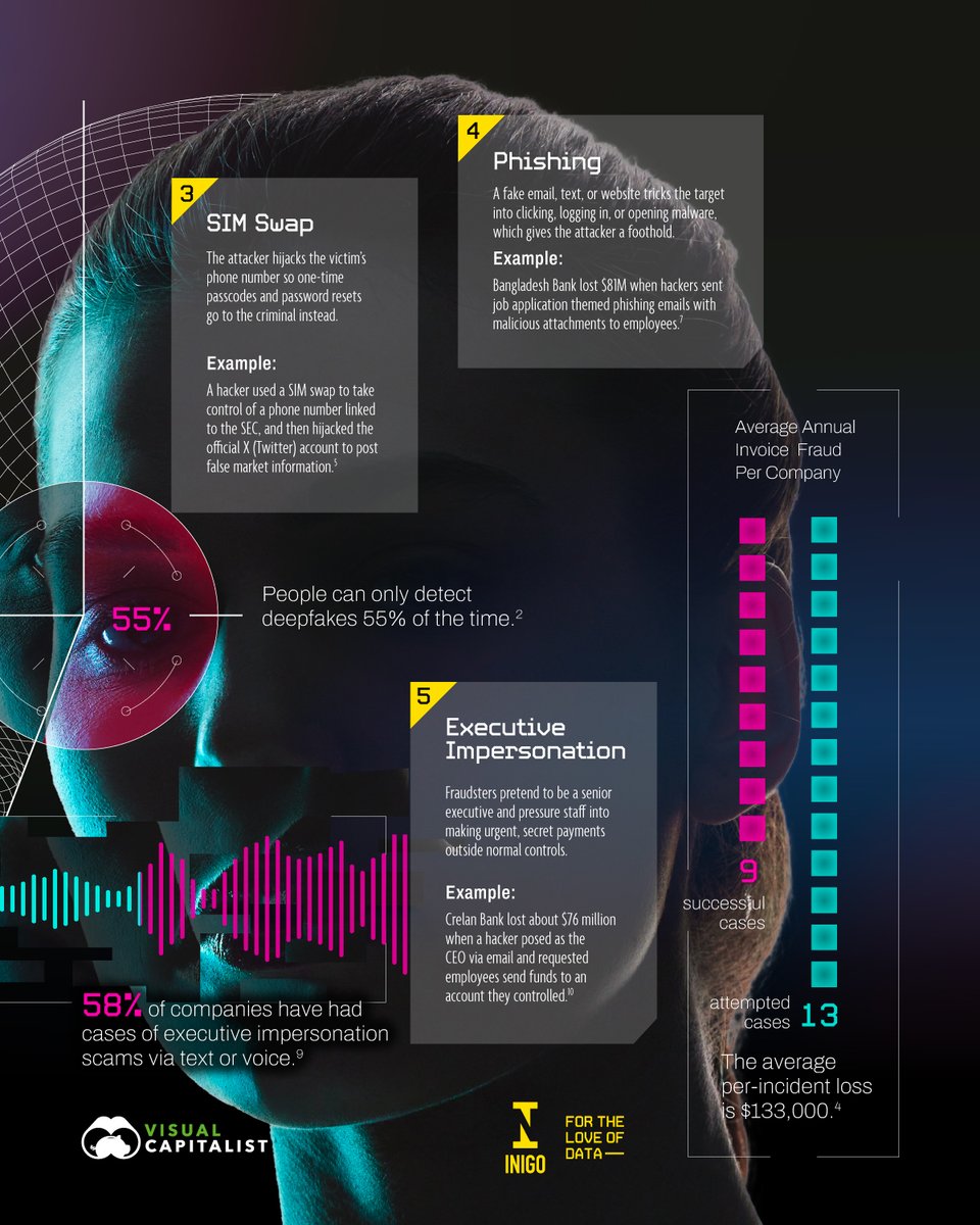 VisualCap's tweet photo. Cyber criminals now have AI and deepfakes at their disposal, making fraud harder to detect than ever 🤖

In this year’s Fraud in Data series, created in partnership with @Inigo_Insurance, we explored the biggest fraud trends shaping 2026.

Continue the thread for the key insights into how fraud is evolving in scale, sophistication, and global reach.

Read more: https://t.co/A6xl2K1b7A #fraudindata