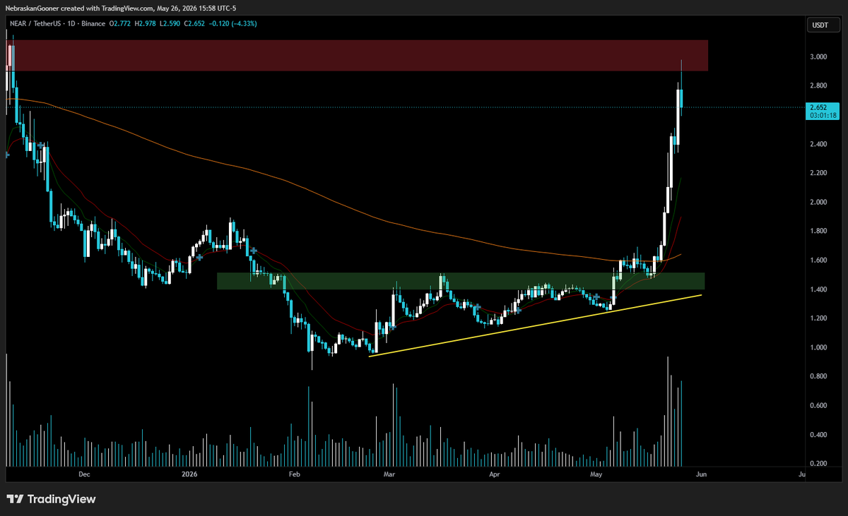 Nebraskangooner's tweet photo. $NEAR

Right at key resistance. Still up over 50% from entry but and have steadily taking profit along the way. 

Tempted to close out the rest soon. Been a solid run. https://t.co/YimOc0x9I7
