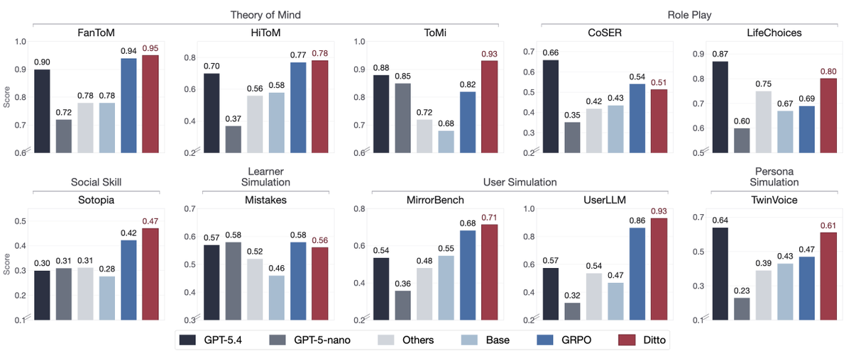 sunweiwei12's tweet photo. Results: with an 8B model, DITTO improves over the base model by 36% on average, outperforms standard GRPO on 8/10 SOUL tasks, and matches or exceeds GPT-5.4 on 6/10 benchmarks.

The takeaway is simple: to train human-like simulators, we need training signals that are more human-like too.