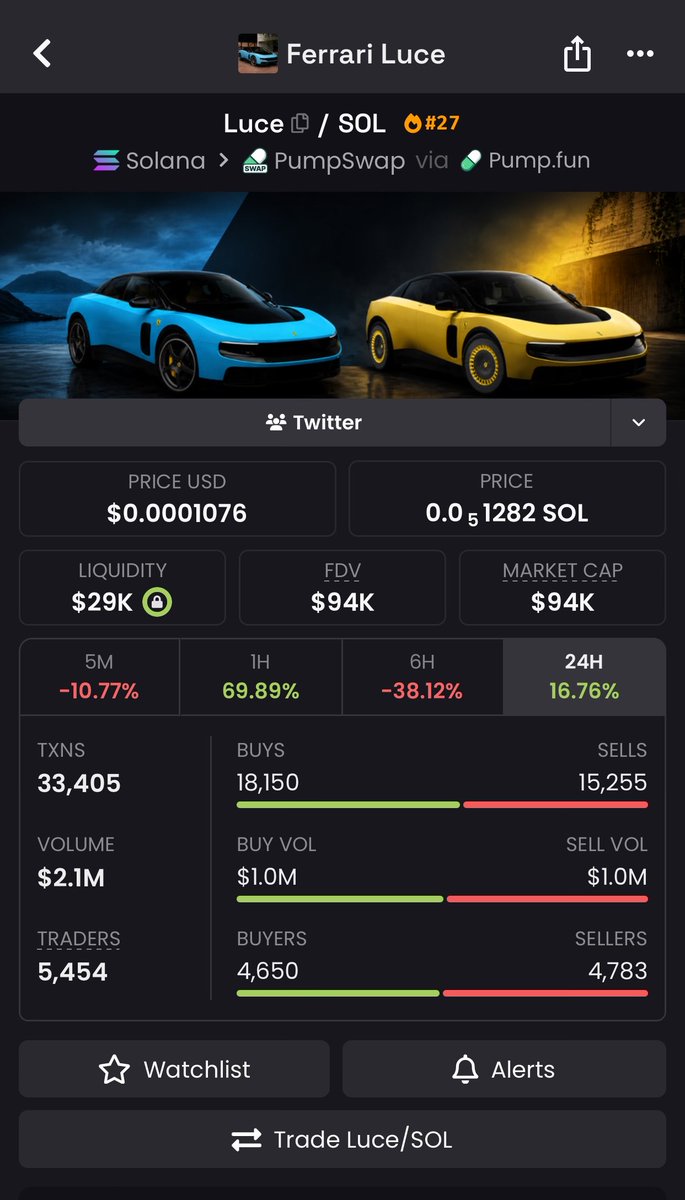 teebi_crypto's tweet photo. $luce

Buying here at 100k 
Too many talks about this new ugly Ferrari since yesterday announcement so maybe it's not over 
Risky gamble

Ca: 8QWQmAobvgWgVUPFfGFqiiKY3222xmtTgUT2wFMfpump https://t.co/H6lfBUoeCO