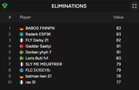 FinnFn_'s tweet photo. Most Kills but no Skin im not real haha https://t.co/4BIKfbrOxA