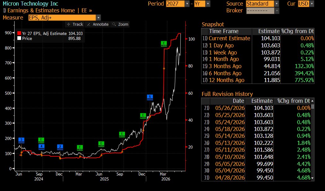 mike_xeneize's tweet photo. @ELOSOLICH Pero si está tradeando más barato que el año pasado (7.5x ebitda vs 10x hace un año) y las expectativas de earnings 2027e subieron 775% en el año. No todo es una burbuja https://t.co/LOt7xFcmwv