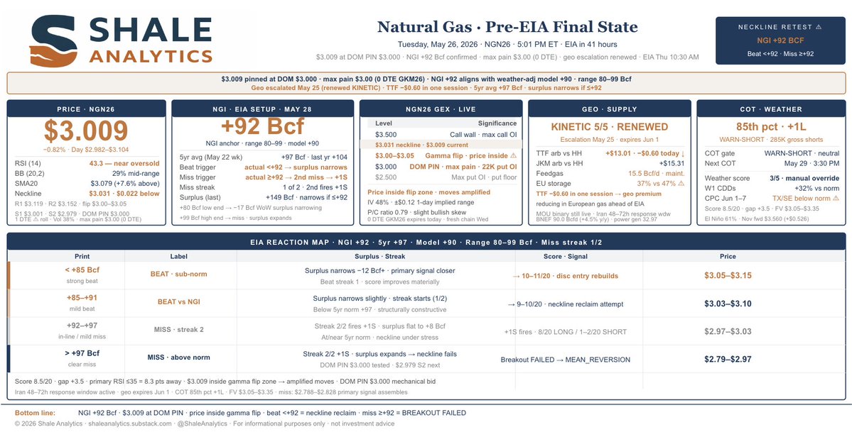 ShaleAnalytics's tweet photo. The EIA natural gas inventory report is expected to show an increase of +92 Bcf for the week ending May 22. Price closed below $3.031 neckline — pattern fails, back to the primary signal zone at $2.788-$2.828. $3.00 max pain - exactly at the DOM pin. #natgas https://t.co/xl6X6cbCdm