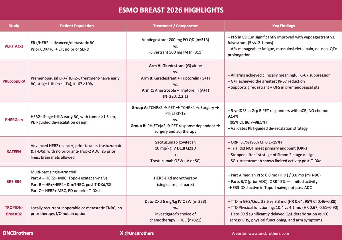 OncBrothers's tweet photo. A few studies that we touched on during our #ESMOBreast26 highlights ๐ฃ๏ธ w/ @ErikaHamilton9 (a good starting point just before we walk into #ASCO26)!
โ
#VERITAC2
โ
#PREcoopERA
โ
#PHERGain
โ
#SATEEN & #BRE354
โ
#TROPIONBreast02
#OncTwitter #bcsm #MedTwitter @myESMO https://t.co/72PZ2FWtzY