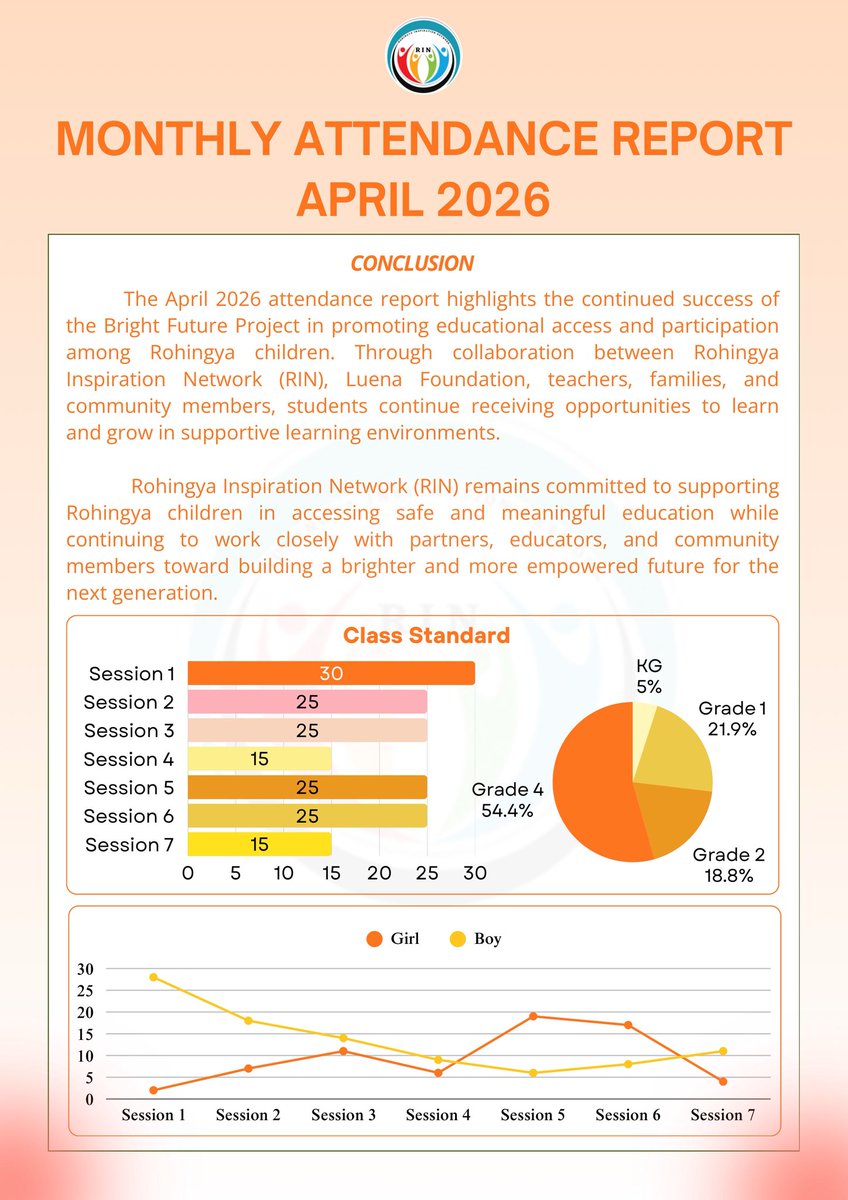 rin_inspiration's tweet photo. We are proud to share April 2026 Monthly Attendance Report of School 1 under the Bright Future Project.

According to our attendance monitoring by statistical analysis and data visualization, we achieved an encouraging overall average attendance rate of 96.56% among 160 students. https://t.co/90s8Z2v7Wa