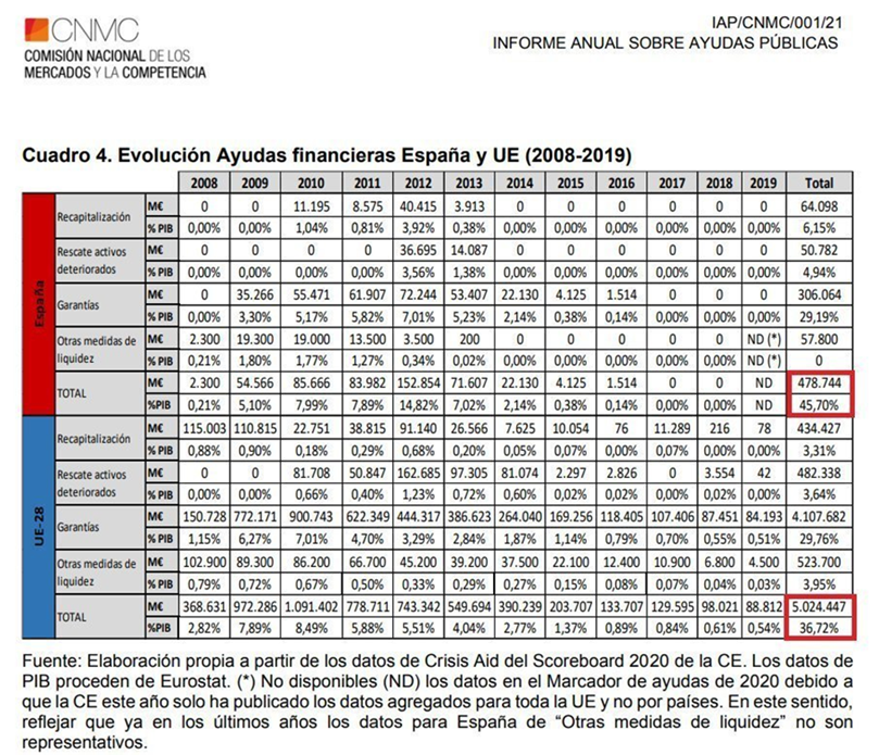GuillermoRocaf1's tweet photo. Lo más grave de ZAPATERO no son sus joyas y amaños 🧐
Lo peor es el MEDIO BILLÓN de euros que nos ha costado el RESCATE BANCARIO por la Crisis económica provocada por su último mandato 👇
MEDIO BILLÓN de euros (el 45% del PIB) 😡😱 https://t.co/8eUljdFHf0