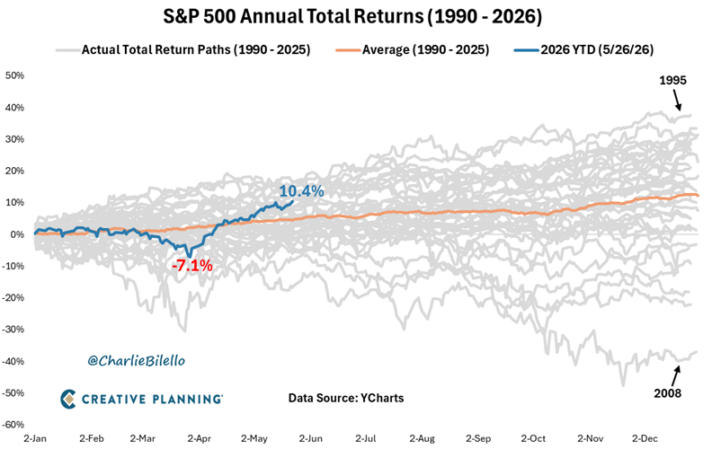 charliebilello's tweet photo. On March 30, the S&amp;P 500 was down 7% in 2026, one of the worst starts to a year in history.

After one of the biggest 8-week rallies ever (+17%), it's now up over 10% YTD, more than 2x higher than the average year at this point in time (+4.5%).

There is no impossible in markets. https://t.co/8FdVDVeh9L