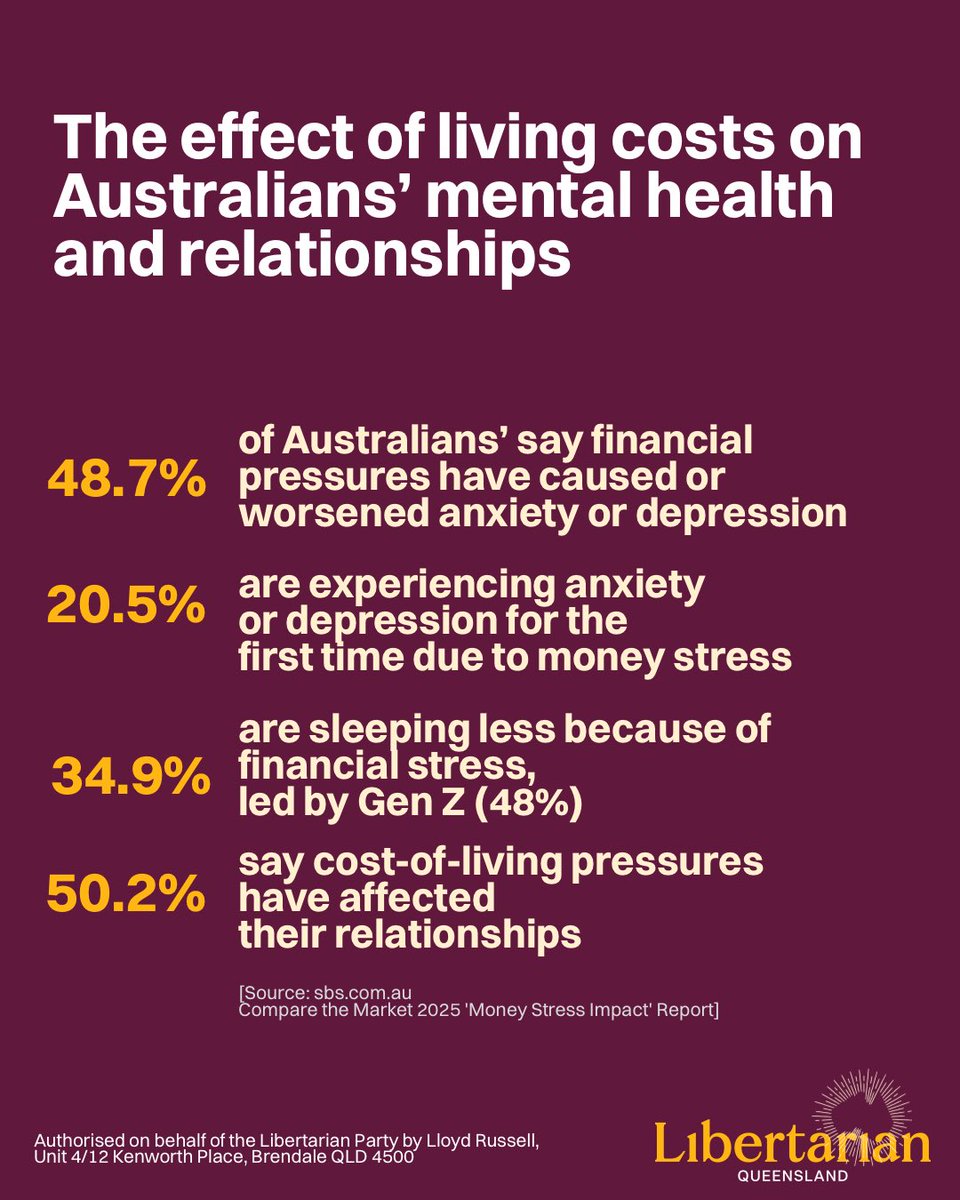 LibertariansQLD's tweet photo. 🔔The cost of living crisis isn’t just hitting bank accounts anymore.

It’s affecting relationships.
Mental health.
Sleep.
Families.

Nearly half of Australians say financial pressure has worsened anxiety or depression.
One in five are experiencing it for the first time.

Australians are under pressure — and many feel like they’re being pushed to breaking point.

The Libertarian Party believes Australians need lower taxes, cheaper energy, more housing, less government waste, and policies that make everyday life easier — not harder.

Source:
https://t.co/teVtn4DbDZ
Compare the Market 2025 “Money Stress Impact” Report

Read more about Libertarian economic and monetary policy:
https://t.co/AovFxuOYmG
#LibertarianPartyQLD #CostOfLivingCrisis
#AustraliaCanDoBetter
@LibertariansAus @_davidlimbrick @CampbellNewman @Thejimpenman @Mickofferdahl