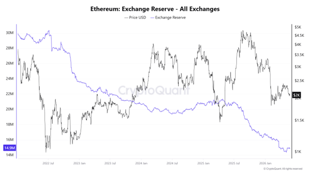 xwinfinance's tweet photo. Why Tom Lee Is Betting on Ethereum Instead of Bitcoin via @cryptoquant_com(Report-#299)

A quiet structural shift may be unfolding inside the Ethereum market.

Tom Lee, one of Wall Street’s best-known crypto bulls and co-founder of Fundstrat, has recently intensified his Ethereum strategy through BitMine Immersion Technologies (BMNR). The company reportedly added another 111,942 ETH, bringing its holdings close to 5.4 million ETH — around 4.47% of Ethereum’s total circulating supply.

Lee is not treating Ethereum as just another altcoin. Instead, he increasingly views ETH as digital financial infrastructure.

Ethereum already dominates stablecoin settlement, tokenization, Layer-2 activity, and parts of the emerging AI-driven blockchain economy. While ETH price action has remained relatively weak, network usage and infrastructure adoption continue expanding.

Lee has even suggested a long-term ETH valuation scenario reaching $62,500 by 2030. His thesis relies partly on historical ETH/BTC ratio reversion and a broader belief that Bitcoin may eventually reach $250,000.

At the same time, the Ethereum Foundation itself is evolving. Vitalik Buterin recently stated that the EF should not be viewed as the “center” of Ethereum, but merely one node within a broader ecosystem. The foundation also appears increasingly focused on minimizing ETH sales and concentrating resources on censorship resistance, privacy, security, and open-source infrastructure.

On-chain metrics support this broader structural narrative.

Ethereum exchange reserves have been steadily declining since 2022, meaning less ETH is immediately available for sale. Meanwhile, ETH staking participation has continued rising, with more than 30% of supply now locked in staking systems.

In other words, Ethereum may be quietly transitioning from a speculative asset into a long-term yield-bearing financial infrastructure layer.

Tom Lee may not simply be betting on ETH price appreciation.

He may be betting on Ethereum becoming part of the future architecture of global finance.
 https://t.co/KtESKYwbfT