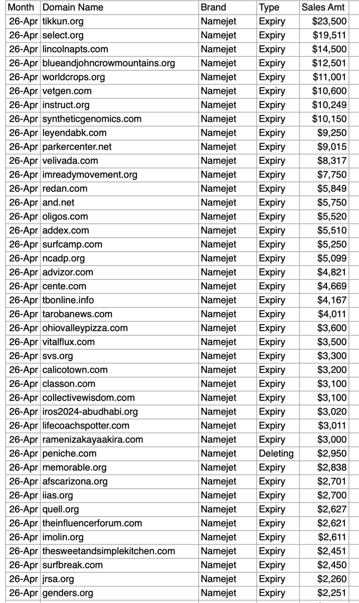Here are the April auction results for @namejet and Snapnames for ...