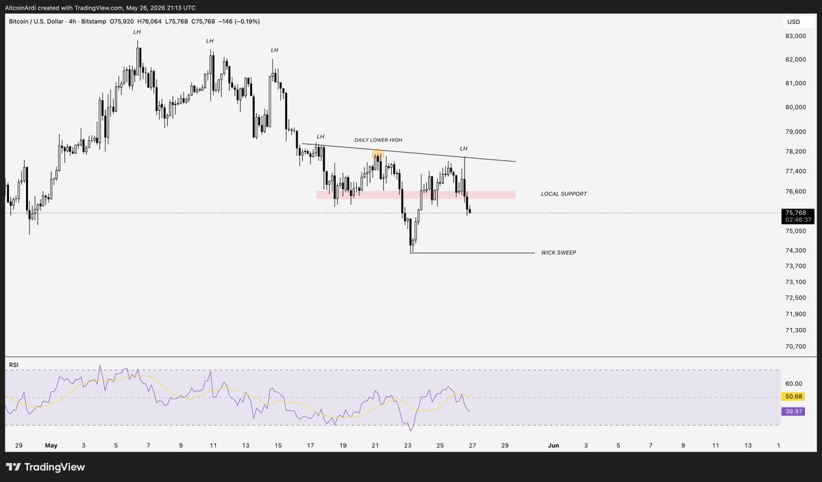 ArdiNSC's tweet photo. $BTC 

The chart looks ready to sweep $74K.

- 3 weeks of lower highs across multiple timeframes
- 3 failed breakouts above $77.7K
- Lost the $76.4K local support pivot

I don't make the rules. https://t.co/PMWExEO3tv