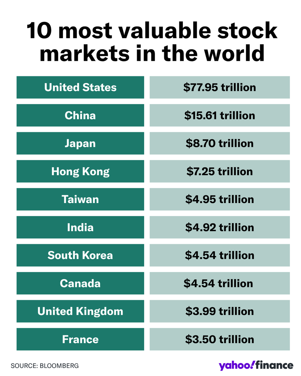 YahooFinance's tweet photo. Taiwan has surpassed India as the 5th largest stock market in the world. https://t.co/tvUi7wHNhQ