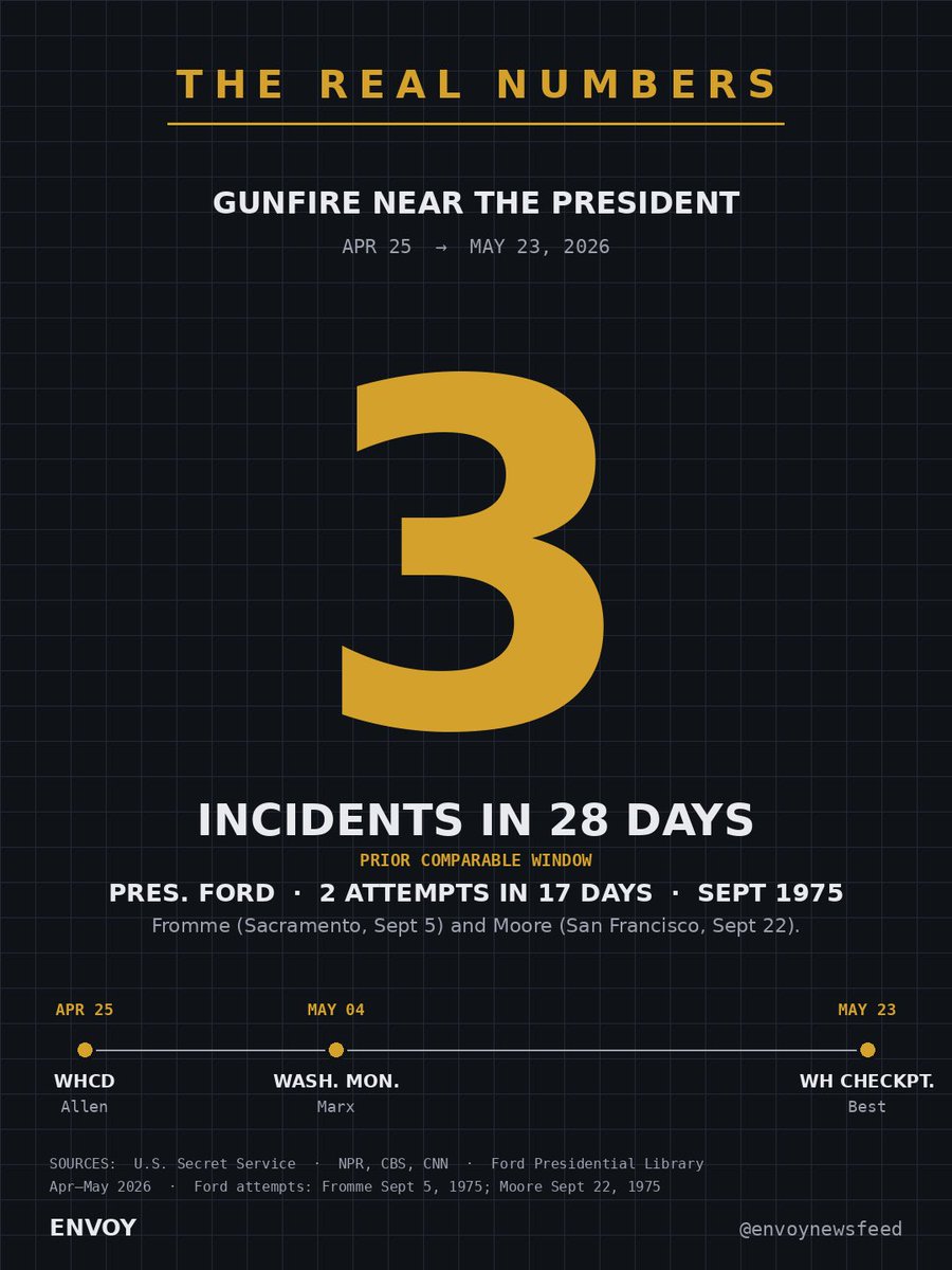 EnvoyNewsFeed's tweet photo. A frightening statistic. There have been an unprecedented 3 instances of gunfire near President Trump in 28 days. The closest comparison is 2 instances within 17 days near President Ford in 1975. https://t.co/yyyvyJbUj0