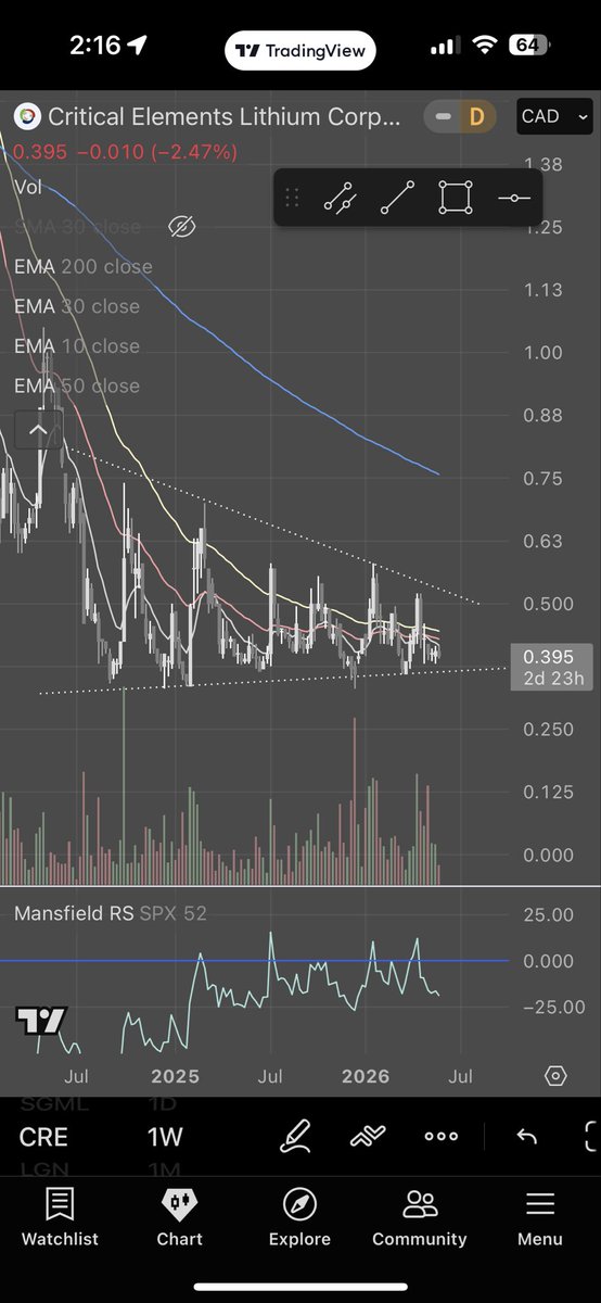 leadvillians's tweet photo. @RockBtmEntries @CRECORP On my watch list but waiting for it to emerge from wedge https://t.co/fipIgU54MK