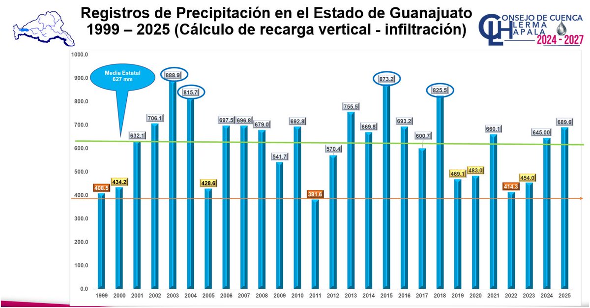 LermaCuenca's tweet photo. El Grupo de Aguas Subterráneas #GAS del Consejo de Cuenca Lerma-Chapala realizó su 2ª Reunión de Trabajo presencial, fortaleciendo la coordinación interinstitucional y el intercambio de información piezométrica para el manejo sustentable de las aguas subterráneas. 💧 https://t.co/0FrsjjyPjL