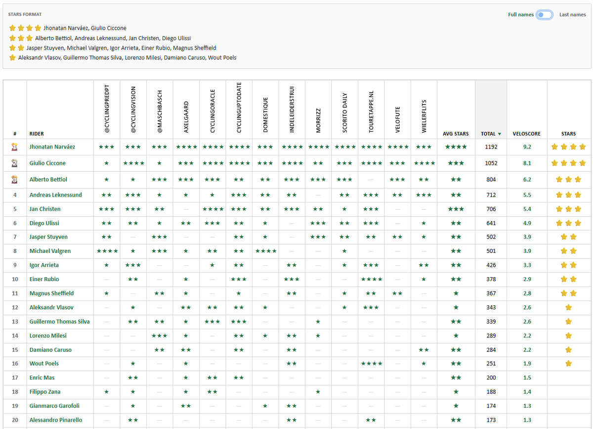 Velo_Score's tweet photo. Giro d'Italia - Stage 17 - #VeloScore #Prediction 

⭐️⭐️⭐️⭐️ Narváez, Ciccone
⭐️⭐️⭐️ Bettiol, Leknessund, Jan Christen, Ulissi
⭐️⭐️ Stuyven, Valgren, Arrieta, Rubio, Sheffield
⭐️ Vlasov, Thomas Silva, Milesi, Caruso, Poels

Another breakaway chance? Sure!

#Cycling #Giro #Scorito https://t.co/FzUAU4jxtN