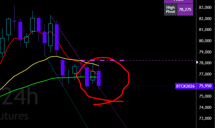 KrownCryptoCave's tweet photo. bitcoin:native futs on CME just closed a bearish engulfing on range lows.

~$71k soon? https://t.co/ZK6tUi3sdg