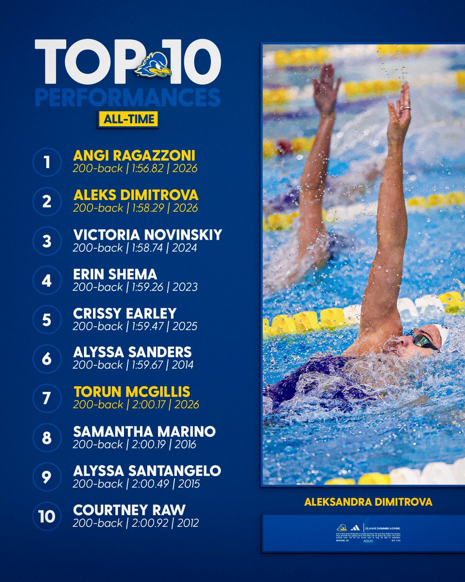 Delaware_Swim's tweet photo. Set some high marks in the 200-back this szn! 😤 https://t.co/ms4wqQPsa8