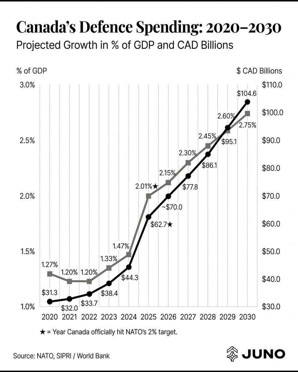 junoindustries's tweet photo. Canada is entering a period of sustained defence expenditure growth unparalleled in recent history.

In March 2026, Canada formally achieved NATO's 2% of GDP defence spending benchmark — the first time the country has met this threshold since 1989. According to data from NATO and the Office of the Parliamentary Budget Officer, defence expenditure is projected to rise from $31.3 billion in 2020 to approximately $104.6 billion by 2030, with the share of GDP nearly doubling over the same period.

Looking further forward, Canada has committed to the NATO Hague Pledge of 5% of GDP by 2035 — comprising 3.5% in core defence spending and 1.5% in security-related infrastructure. The PBO estimates this commitment will require additional defence expenditures averaging approximately $33.5 billion annually over the next decade.

The downstream implications are substantial. Capital allocations of this magnitude will flow into domestic prime contractors, supply chain partners, research and development programs, AI and cyber capabilities, dual-use technology platforms, and sovereign manufacturing capacity. For Canadian industry, this represents the most significant reindustrialization mandate in a generation.