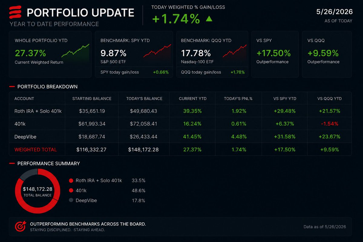 refined_degen's tweet photo. 💸Day 20 of trying to beat the SP500. Took a vacation, haven't posted in a while, glad to be back💸:

🟢Portfolio YTD +27.37% vs YTD $SPY +9.87% vs YTD $QQQ +17.78%

🟢RothIRA: $UPRO +1.92%
🟢401k: $FELG +0.61%
🟢DeepVibe: $WDC $SNDK $MU $INTC $STX +4.48% https://t.co/r5o0eyO0i9