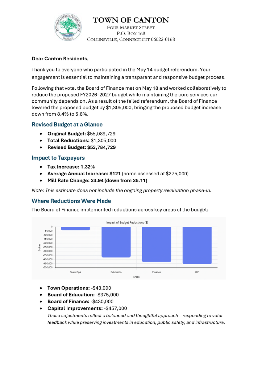 CantonCTInfo's tweet photo. The Board of Finance, Board of Selectmen, and Board of Education have issued updated budget communication reflecting additional cuts ahead of the upcoming Budget Referendum.

The Budget Referendum will take place Tuesday, June 2nd from... Click Link Below

https://t.co/zWlp9TVGyk https://t.co/NmOmeip2gd