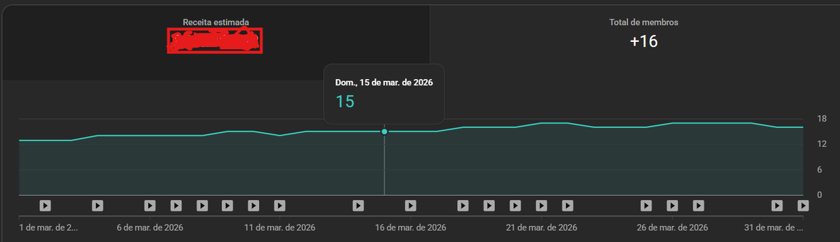 F_de_Graham's tweet photo. Eu me sinto um Idiota mesmo. Seguimos sendo acusados agora por outro motivo além de conteúdo falso  e também reutilizado. Agora eu te pergunto @TeamYouTube Como vocês tratam os usuários da plataforma?  Como um canal é prejudicado dessa forma com essas métricas de engajamento? Fantasmas?  Vocês aprovaram a parceria por vídeo eu provei que meu canal é original. Criei uma estrutura com investimentos e em 2 meses vocês decidiram que o conteúdo é falso? Parem de enviar respostas automáticas, eu preciso de uma analise humana. Essa decisão não faz sentido! Quase 6 mil comentários em um curto período, 45 mil Inscritos,  17 membros assinantes, mais de 2mi de visualizações. E o Canal não agrega valor? Então você @YouTube desmerece 45 mil pessoas ativas na comunidade do canal e outras que estão aqui no X pedindo para reconsiderar a desmonetização?
