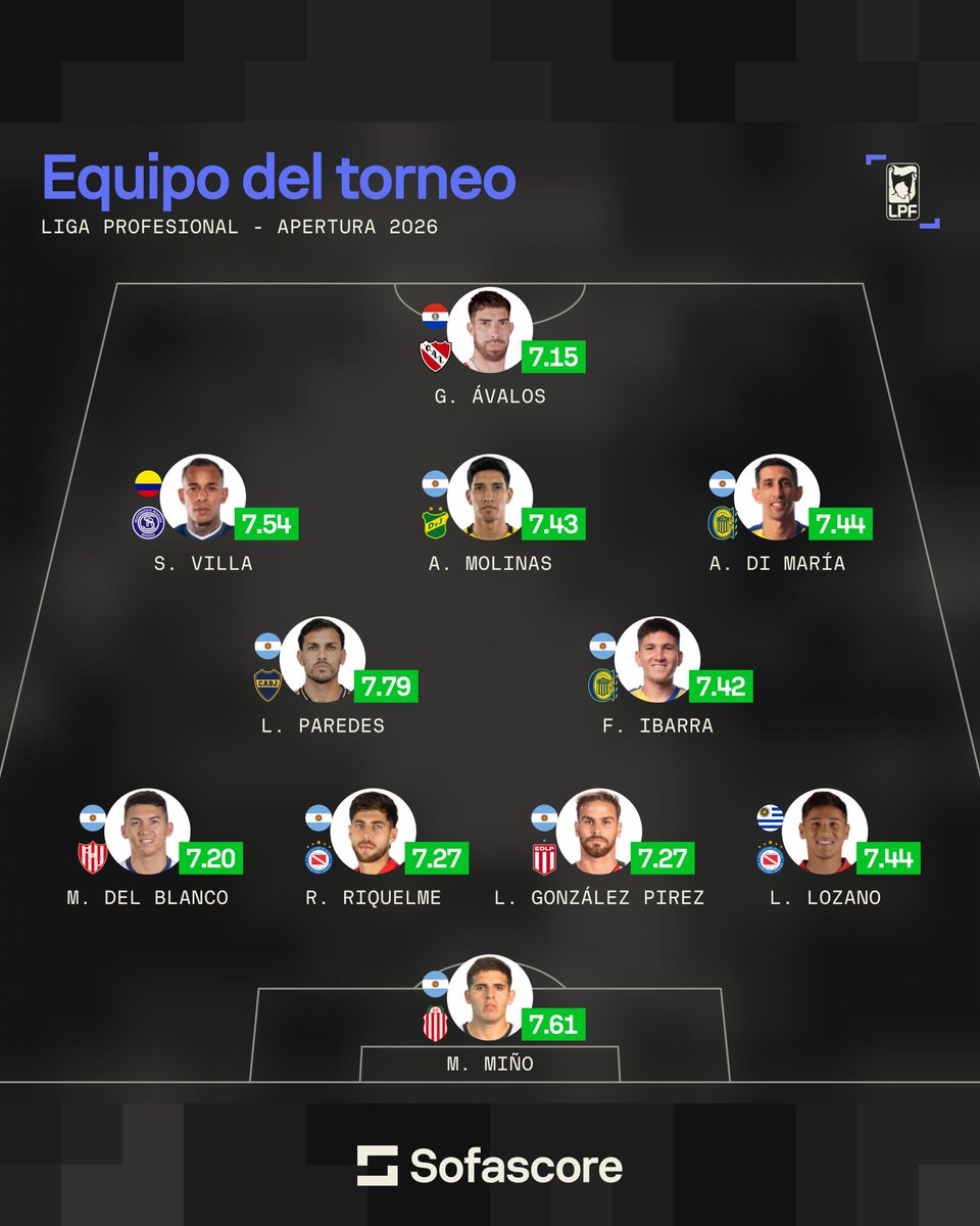 SofascoreLA's tweet photo. ¡Equipo del torneo! 🇦🇷 https://t.co/YOweaMpJ9A