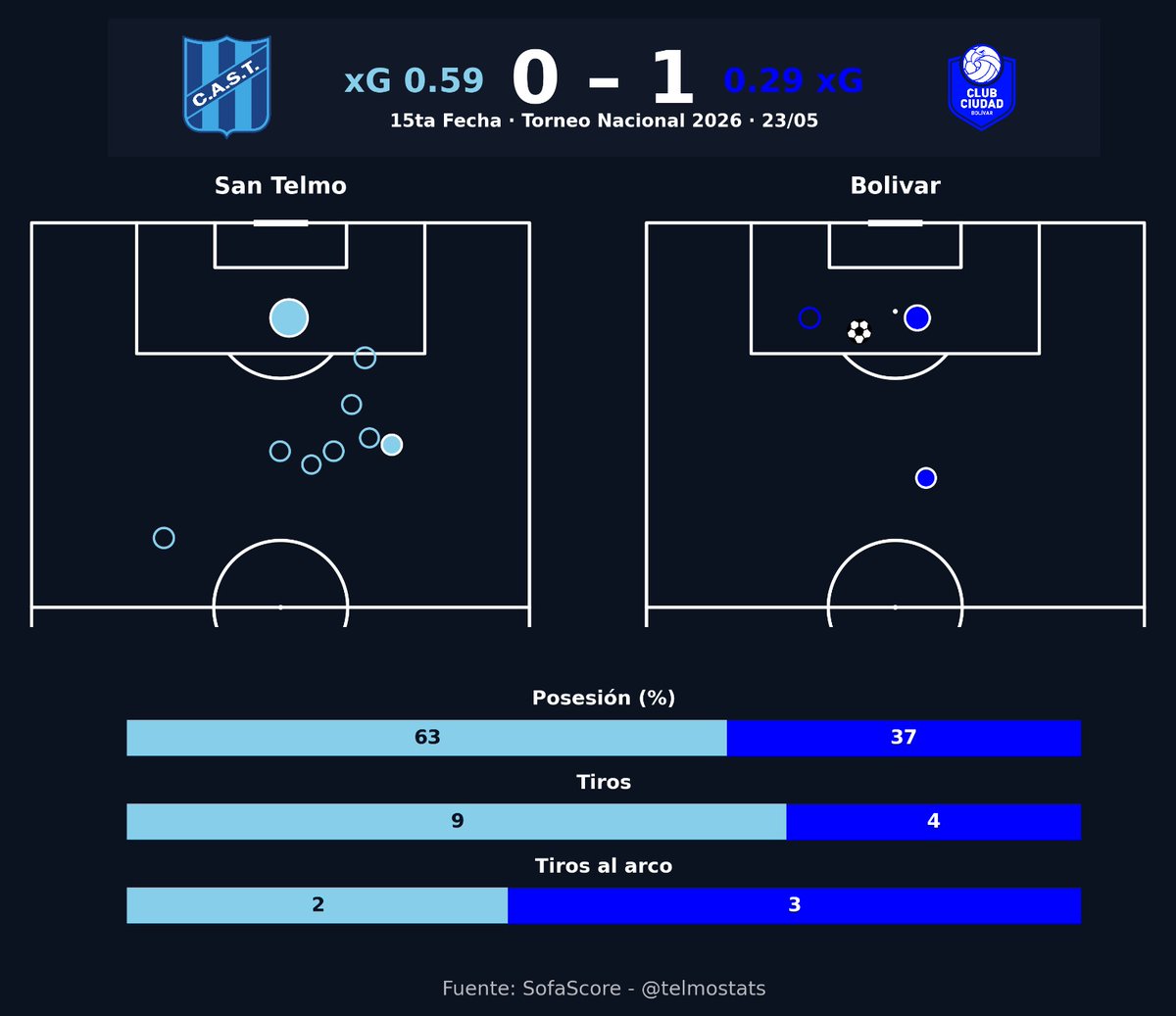 telmostats's tweet photo. San Telmo cayó derrotado como local 1-0 ante Ciudad Bolivar por el Torneo Nacional.

La derrota puso fin a una racha de 6 partidos sin perder.

El candombero perdió el invicto pero lo que más preocupa sin dudas es la falta de gol y la dificultad del equipo para generar peligro. https://t.co/jKtbR5FNb1