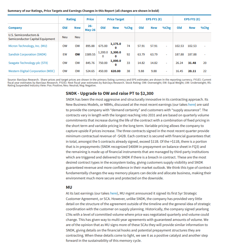 sean_________'s tweet photo. Barclay's upgrade $SNDK & revising $MU  higher:
SNDK: We think this type of contract fundamentally changes the way memory players can decide and allocate business, making their environment much more secure and protected on the downside
MU: We are of the opinion that as MU signs more of these SCAs they will provide similar information to SNDK, giving details on the financial hooks and potential prepayment structures they are contracting. When these details come to light, we see it as a positive catalyst and another step forward in the sustainability of this memory cycle.