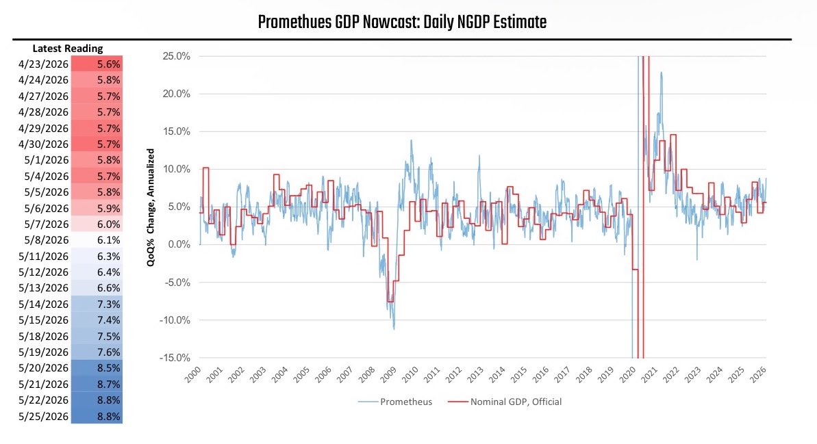 prometheusmacro's tweet photo. Today was a disinflationary day in macro markets. 

But it does not reset the pressure on the Fed to hike interest rates. 

Nominal activity is still running too hot for comfort https://t.co/aK4N0l871Y